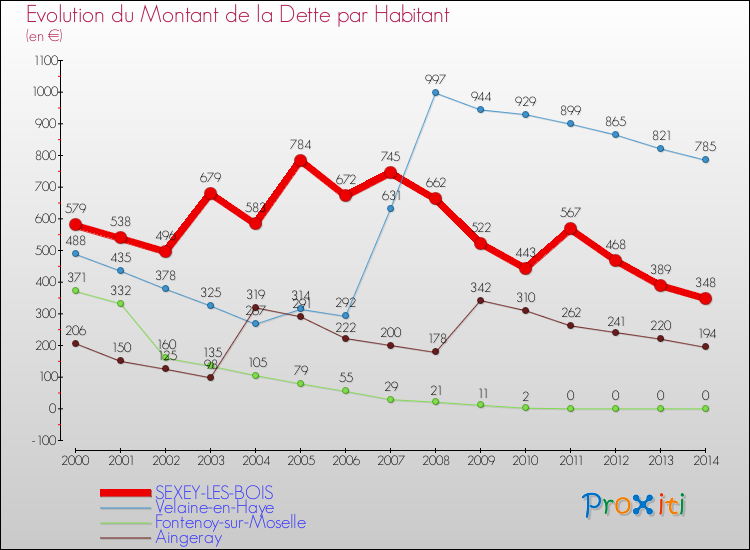 Evolution de la dette par habitant pour la commune de SEXEY-LES-BOIS et les communes proches de 2000 à 2014 Comparaison de la dette par habitant pour SEXEY-LES-BOIS et les communes voisines de 2000 à 2014