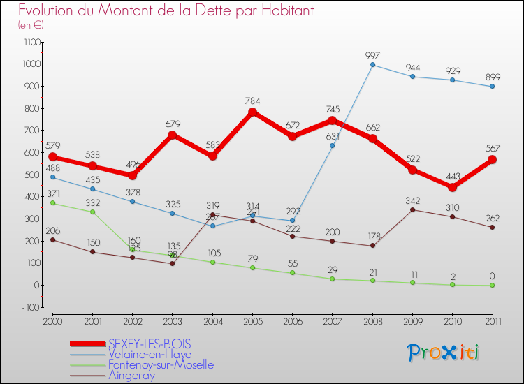 Evolution de la dette par habitant pour la commune de SEXEY-LES-BOIS et les communes proches Comparaison de la dette par habitant pour SEXEY-LES-BOIS et les communes voisines