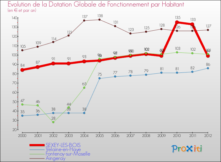 Evolution et montant de la dotation globale de fonctionnement par Habitant pour SEXEY-LES-BOIS et les communes proches Comparaison des dotations globales de fonctionnement par habitant pour SEXEY-LES-BOIS et les communes voisines