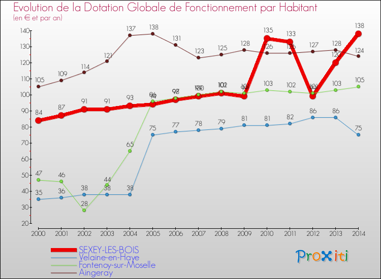 Evolution et montant de la dotation globale de fonctionnement par Habitant pour SEXEY-LES-BOIS et les communes proches de 2000 à 2014. Comparaison des dotations globales de fonctionnement par habitant pour SEXEY-LES-BOIS et les communes voisines de 2000 à 2014.