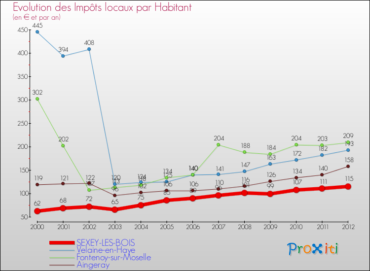 Evolution et montant des impôts locaux par Habitant pour SEXEY-LES-BOIS et les communes proches Comparaison des impôts locaux par habitant pour SEXEY-LES-BOIS et les communes voisines