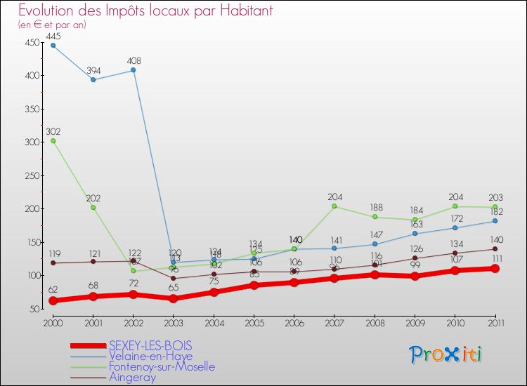 Evolution et montant des impôts locaux par Habitant pour SEXEY-LES-BOIS et les communes proches Comparaison des impôts locaux par habitant pour SEXEY-LES-BOIS et les communes voisines