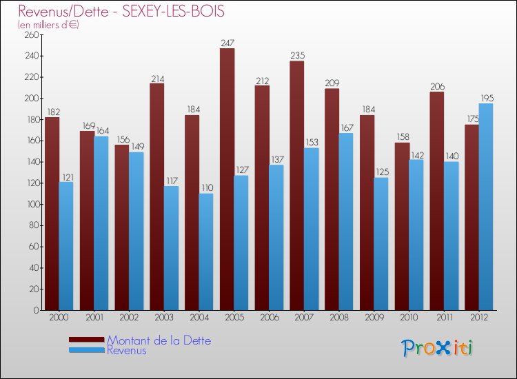 Evolution comparée de la dette et des revenus pour la commune de SEXEY-LES-BOIS de 2000 à 2012 Comparaison de la dette et des revenus pour SEXEY-LES-BOIS de 2000 à 2012