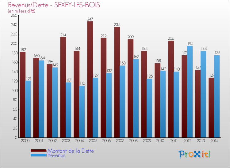 Evolution comparée de la dette et des revenus pour la commune de SEXEY-LES-BOIS de 2000 à 2014 Comparaison de la dette et des revenus pour SEXEY-LES-BOIS de 2000 à 2014