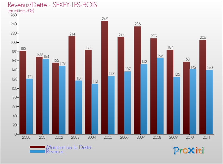 Evolution comparée de la dette et des revenus pour la commune de SEXEY-LES-BOIS de 2000 à 2011 Comparaison de la dette et des revenus pour SEXEY-LES-BOIS de 2000 à 2011