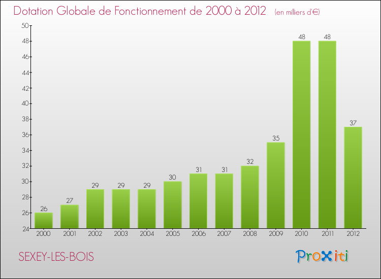 Evolution du montant de la Dotation Globale de Fonctionnement pour la commune de SEXEY-LES-BOIS de 2000 à 2012 Evolution du montant de la Dotation Globale de Fonctionnement pour SEXEY-LES-BOIS de 2000 à 2012