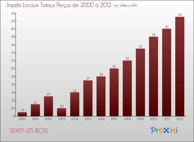 Evolution des Impôts Locaux pour la commune de SEXEY-LES-BOIS de 2000 à 2012 Evolution des Impôts Locaux pour SEXEY-LES-BOIS de 2000 à 2012