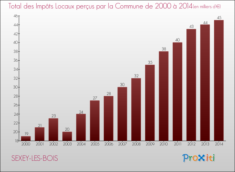 Evolution des Impôts Locaux pour la commune de SEXEY-LES-BOIS de 2000 à 2014 Evolution des Impôts Locaux pour SEXEY-LES-BOIS de 2000 à 2014