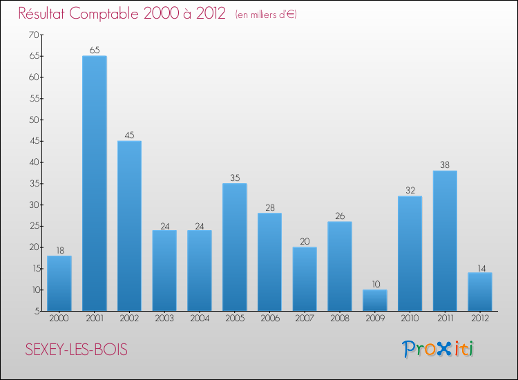 Evolution du résultat comptable pour la commune de SEXEY-LES-BOIS de 2000 à 2012 Evolution du résultat comptable pour SEXEY-LES-BOIS de 2000 à 2012
