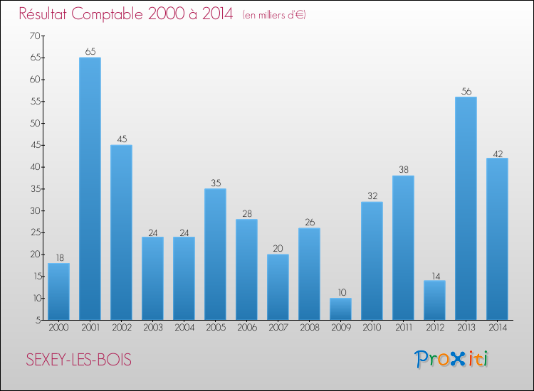 Evolution du résultat comptable pour la commune de SEXEY-LES-BOIS de 2000 à 2014 Evolution du résultat comptable pour SEXEY-LES-BOIS de 2000 à 2014