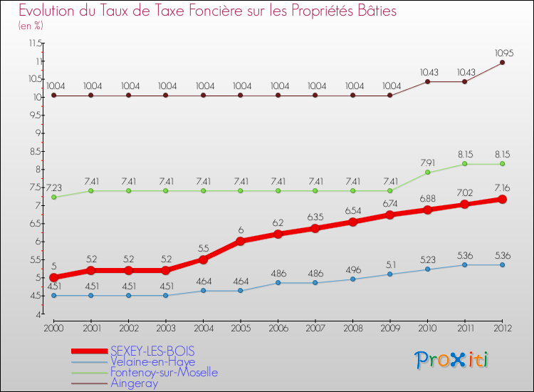 Evolution du taux de la taxe foncière sur le bati pour SEXEY-LES-BOIS et les communes proches de 2000 à 2012 Comparaison des taux de taxe foncière sur le bati pour SEXEY-LES-BOIS et les communes voisines de 2000 à 2012