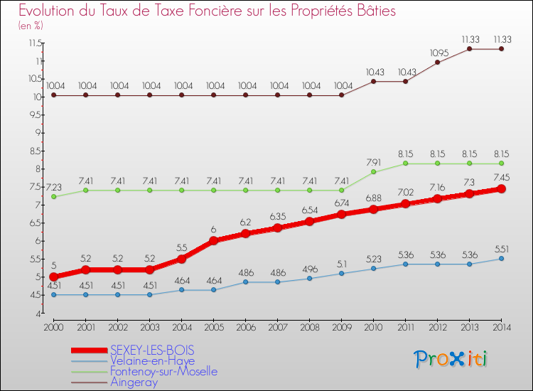 Evolution du taux de la taxe foncière sur le bati pour SEXEY-LES-BOIS et les communes proches de 2000 à 2014 Comparaison des taux de taxe foncière sur le bati pour SEXEY-LES-BOIS et les communes voisines de 2000 à 2014