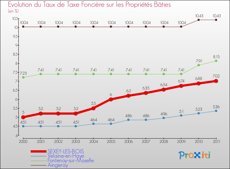 Evolution du taux de la taxe foncière sur le bati pour SEXEY-LES-BOIS et les communes proches Comparaison des taux de taxe foncière sur le bati pour SEXEY-LES-BOIS et les communes voisines