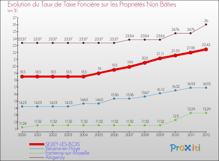 Evolution du taux de la taxe foncière sur les immeubles et terrains non batis pour SEXEY-LES-BOIS et les communes proches de 2000 à 2012 Comparaison des taux de la taxe foncière sur les immeubles et terrains non batis pour SEXEY-LES-BOIS et les communes voisines de 2000 à 2012