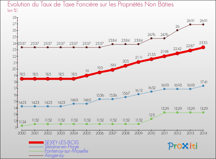 Evolution du taux de la taxe foncière sur les immeubles et terrains non batis pour SEXEY-LES-BOIS et les communes proches de 2000 à 2014 Comparaison des taux de la taxe foncière sur les immeubles et terrains non batis pour SEXEY-LES-BOIS et les communes voisines de 2000 à 2014