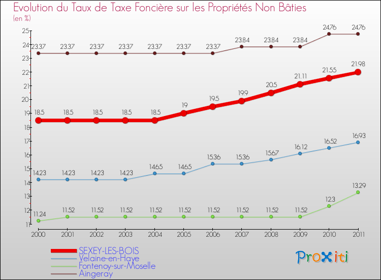 Evolution du taux de la taxe foncière sur les immeubles et terrains non batis pour SEXEY-LES-BOIS et les communes proches Comparaison des taux de la taxe foncière sur les immeubles et terrains non batis pour SEXEY-LES-BOIS et les communes voisines
