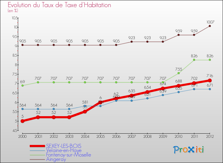 Evolution du taux de la taxe d'habitation pour SEXEY-LES-BOIS et les communes proches Comparaison des taux de la taxe d'habitation pour SEXEY-LES-BOIS et les communes voisines