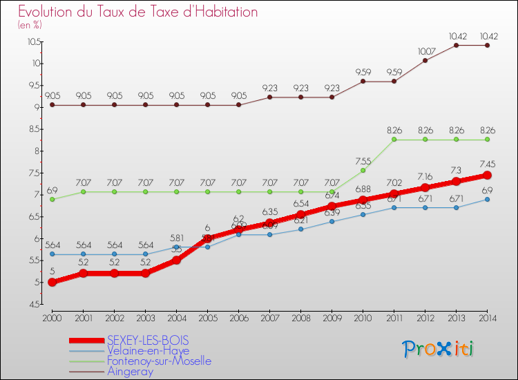 Evolution du taux de la taxe d'habitation pour SEXEY-LES-BOIS et les communes proches de 2000 à 2014 Comparaison des taux de la taxe d'habitation pour SEXEY-LES-BOIS et les communes voisines de 2000 à 2014