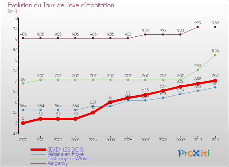 Evolution du taux de la taxe d'habitation pour SEXEY-LES-BOIS et les communes proches Comparaison des taux de la taxe d'habitation pour SEXEY-LES-BOIS et les communes voisines