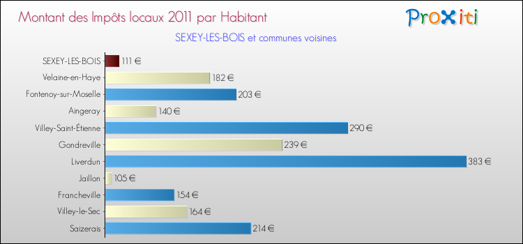 Montant des impôts locaux par Habitant pour SEXEY-LES-BOIS et les communes proches Comparaison des impôts locaux par habitant pour SEXEY-LES-BOIS et les communes voisines