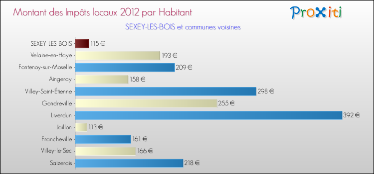 Montant des impôts locaux par Habitant pour SEXEY-LES-BOIS et les communes proches Comparaison des impôts locaux par habitant pour SEXEY-LES-BOIS et les communes voisines