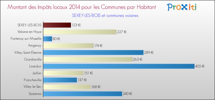 Montant des impôts locaux par Habitant pour SEXEY-LES-BOIS et les communes proches en 2014 Comparaison des impôts locaux par habitant pour SEXEY-LES-BOIS et les communes voisines en 2014