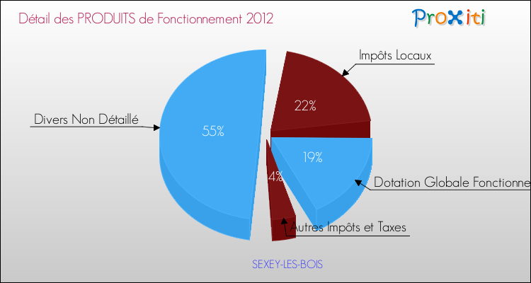 Décomposition du Budget de Fonctionnement 2012 de la commune de SEXEY-LES-BOIS Budget de Fonctionnement 2012 pour la commune de SEXEY-LES-BOIS