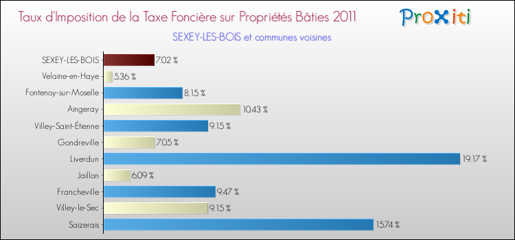 Taux d'imposition de la taxe foncière sur le bati 2011 pour SEXEY-LES-BOIS et les communes proches Comparaison des taux d'imposition de la taxe foncière sur le bati 2011 pour SEXEY-LES-BOIS et les communes voisines