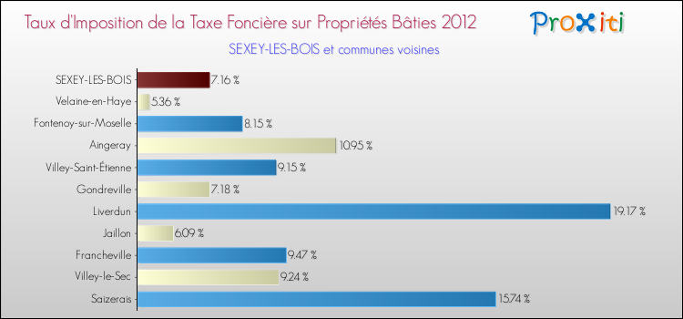 Taux d'imposition de la taxe foncière sur le bati 2012 pour SEXEY-LES-BOIS et les communes proches Comparaison des taux d'imposition de la taxe foncière sur le bati 2012 pour SEXEY-LES-BOIS et les communes voisines