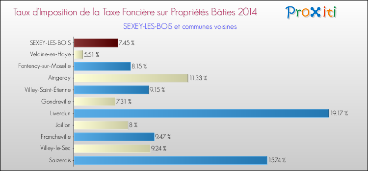 Taux d'imposition de la taxe foncière sur le bati 2014 pour SEXEY-LES-BOIS et les communes proches Comparaison des taux d'imposition de la taxe foncière sur le bati 2014 pour SEXEY-LES-BOIS et les communes voisines