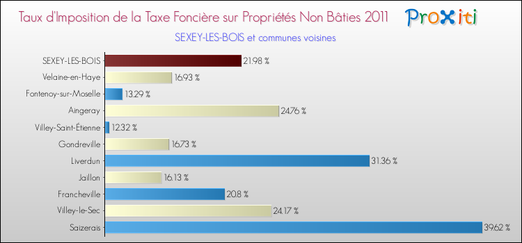 Taux d'imposition de la taxe foncière sur les immeubles et terrains non batis 2011 pour SEXEY-LES-BOIS et les communes proches Comparaison des taux d'imposition de la taxe foncière sur les immeubles et terrains non batis 2011 pour SEXEY-LES-BOIS et les communes voisines