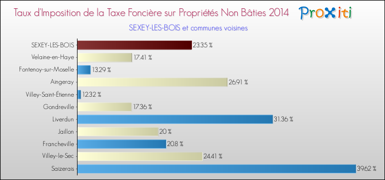 Taux d'imposition de la taxe foncière sur les immeubles et terrains non batis 2014 pour SEXEY-LES-BOIS et les communes proches Comparaison des taux d'imposition de la taxe foncière sur les immeubles et terrains non batis 2014 pour SEXEY-LES-BOIS et les communes voisines