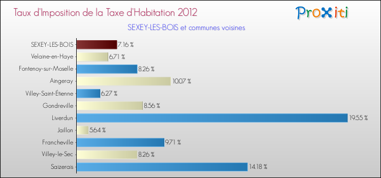 Taux d'imposition de la taxe d'habitation 2012 pour SEXEY-LES-BOIS et les communes proches Comparaison des taux d'imposition de la taxe d'habitation 2012 pour SEXEY-LES-BOIS et les communes voisines
