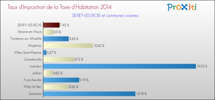 Taux d'imposition de la taxe d'habitation 2014 pour SEXEY-LES-BOIS et les communes proches Comparaison des taux d'imposition de la taxe d'habitation 2014 pour SEXEY-LES-BOIS et les communes voisines