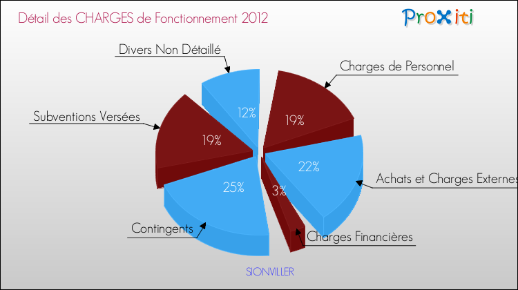 Décomposition des Charges de Fonctionnement 2012 de la commune de SIONVILLER Charges de Fonctionnement 2012 pour la commune de SIONVILLER