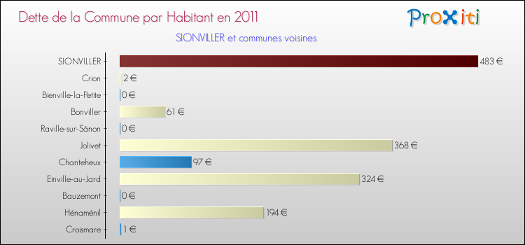 Dette par habitant de la commune en 2011 pour SIONVILLER et les communes proches Comparaison de la dette par habitant de la commune en 2011 pour SIONVILLER et les communes voisines
