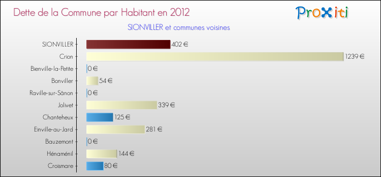 Dette par habitant de la commune en 2012 pour SIONVILLER et les communes proches Comparaison de la dette par habitant de la commune en 2012 pour SIONVILLER et les communes voisines