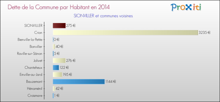 Dette par habitant de la commune en 2014 pour SIONVILLER et les communes proches Comparaison de la dette par habitant de la commune en 2014 pour SIONVILLER et les communes voisines