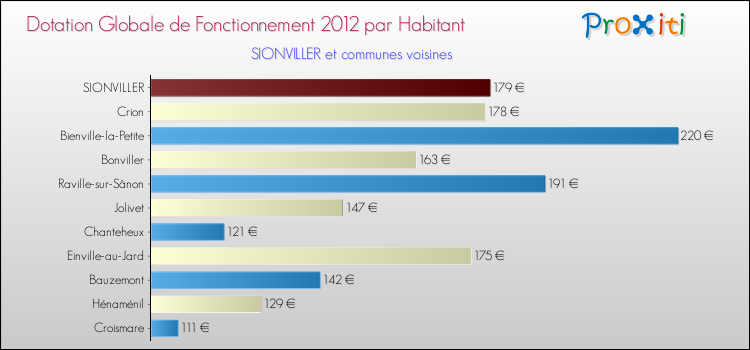 Montant des dotations globales de fonctionnement DGF par Habitant pour SIONVILLER et les communes proches Comparaison des des dotations globales de fonctionnement DGF par habitant pour SIONVILLER et les communes voisines