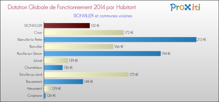 Montant des dotations globales de fonctionnement DGF par Habitant pour SIONVILLER et les communes proches en 2014. Comparaison des des dotations globales de fonctionnement DGF par habitant pour SIONVILLER et les communes voisines en 2014.