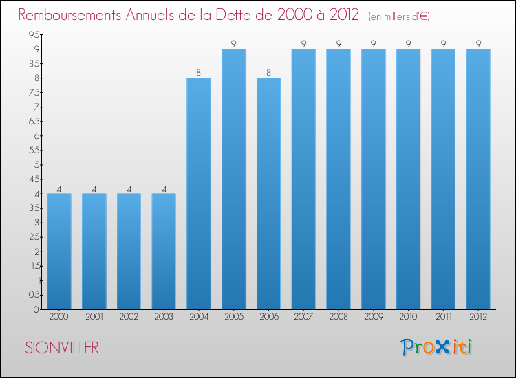 Evolution de l'annuité de la dette pour la commune de SIONVILLER de 2000 à 2012 Annuités de la dette pour SIONVILLER de 2000 à 2012