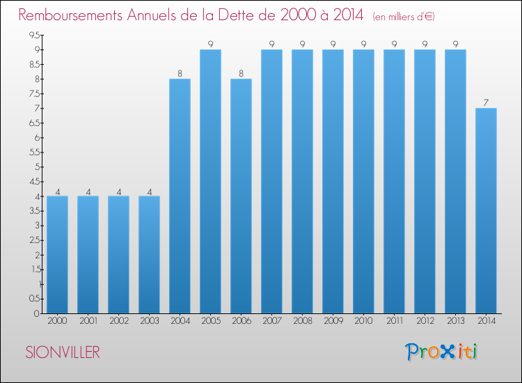 Evolution de l'annuité de la dette pour la commune de SIONVILLER de 2000 à 2014 Annuités de la dette pour SIONVILLER de 2000 à 2014