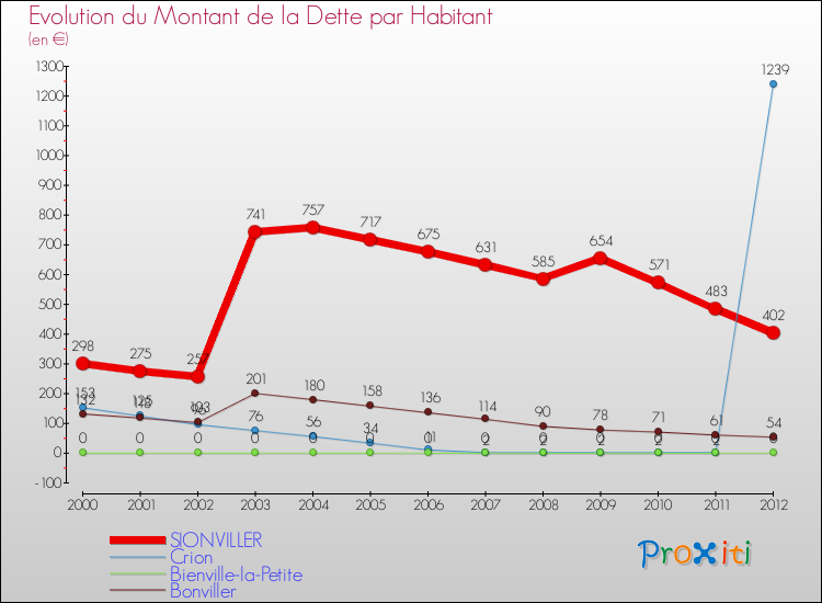 Evolution de la dette par habitant pour la commune de SIONVILLER et les communes proches de 2000 à 2012 Comparaison de la dette par habitant pour SIONVILLER et les communes voisines de 2000 à 2012