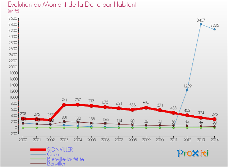 Evolution de la dette par habitant pour la commune de SIONVILLER et les communes proches de 2000 à 2014 Comparaison de la dette par habitant pour SIONVILLER et les communes voisines de 2000 à 2014