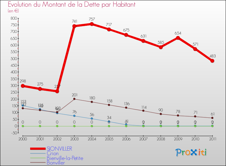 Evolution de la dette par habitant pour la commune de SIONVILLER et les communes proches Comparaison de la dette par habitant pour SIONVILLER et les communes voisines