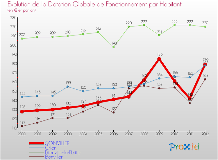 Evolution et montant de la dotation globale de fonctionnement par Habitant pour SIONVILLER et les communes proches Comparaison des dotations globales de fonctionnement par habitant pour SIONVILLER et les communes voisines