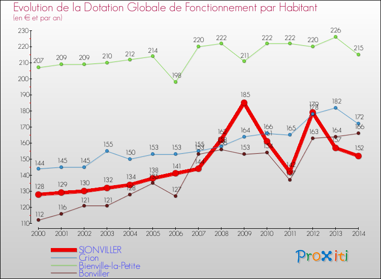 Evolution et montant de la dotation globale de fonctionnement par Habitant pour SIONVILLER et les communes proches de 2000 à 2014. Comparaison des dotations globales de fonctionnement par habitant pour SIONVILLER et les communes voisines de 2000 à 2014.