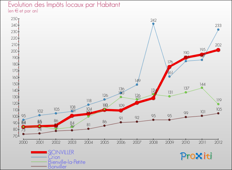 Evolution et montant des impôts locaux par Habitant pour SIONVILLER et les communes proches Comparaison des impôts locaux par habitant pour SIONVILLER et les communes voisines