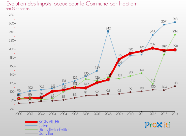 Evolution et montant des impôts locaux par Habitant pour SIONVILLER et les communes proches de 2000 à 2014 Comparaison des impôts locaux par habitant pour SIONVILLER et les communes voisines de 2000 à 2014