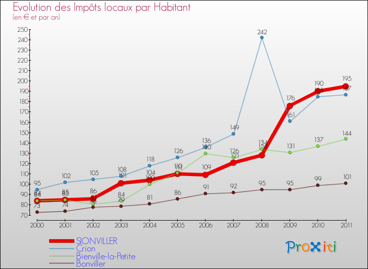 Evolution et montant des impôts locaux par Habitant pour SIONVILLER et les communes proches Comparaison des impôts locaux par habitant pour SIONVILLER et les communes voisines
